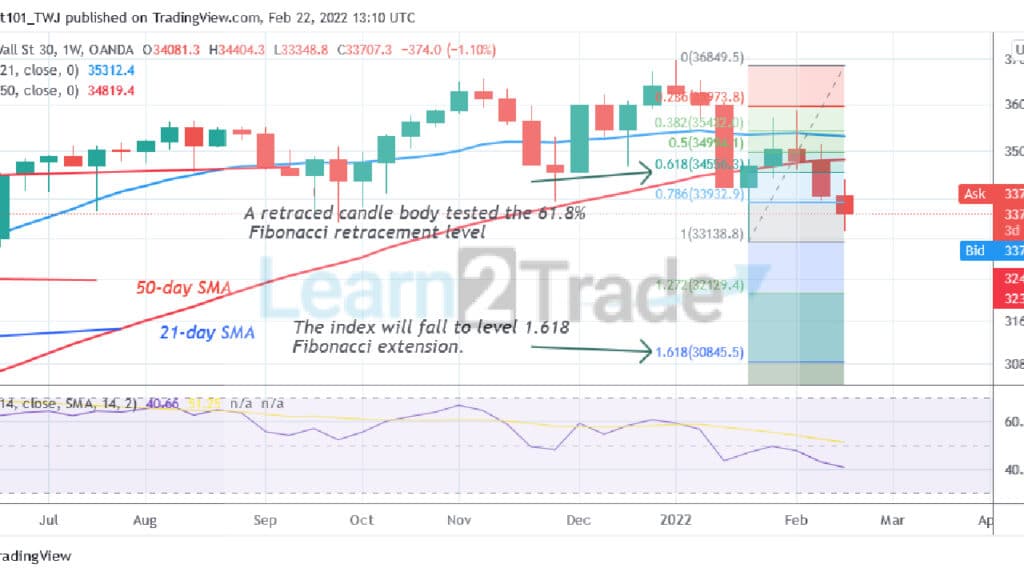 US Wall Street 30 Reaches the Oversold Region, Consolidates above Level 33450
