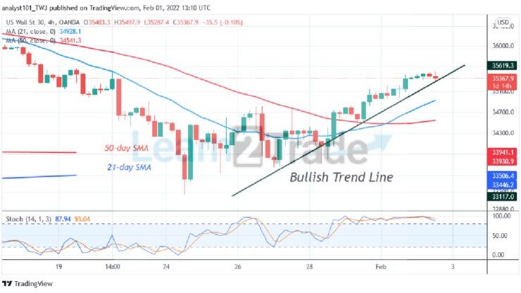  US Wall Street 30 Is in the Bullish Trend Zone, May Retest Level 36400