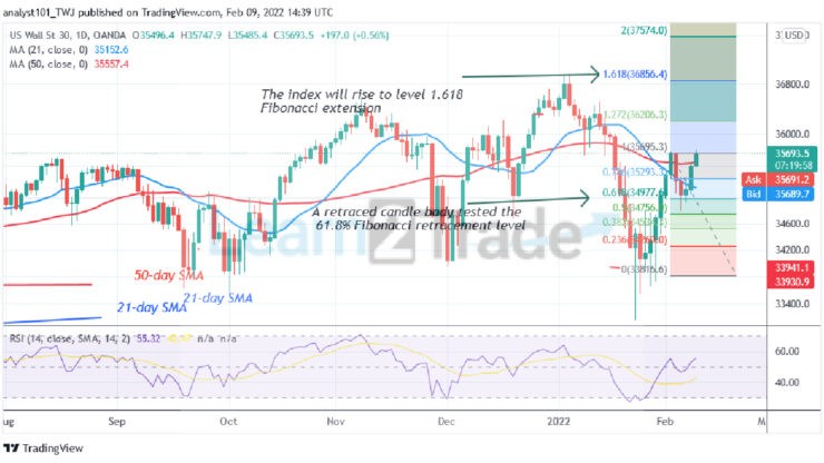 US Wall Street 30 Pushes to the Bullish Trend Zone, Targets Level 37366
