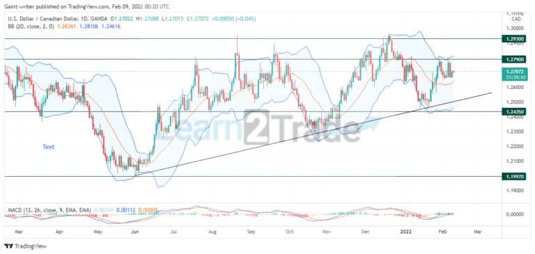 USDCAD Buyers Indicate Bullish Tendency