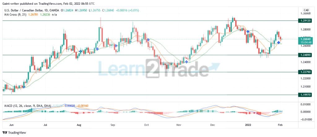 USDCAD Buyers’ Strength Dwindles as Bears Influence Price.