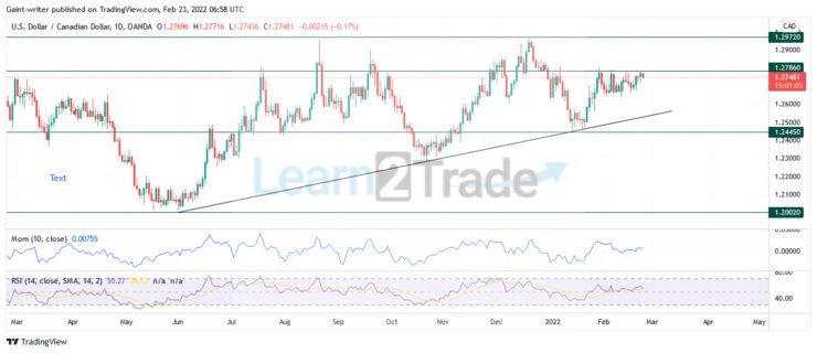 USDCAD Continues to React Near an Old Market Price Level