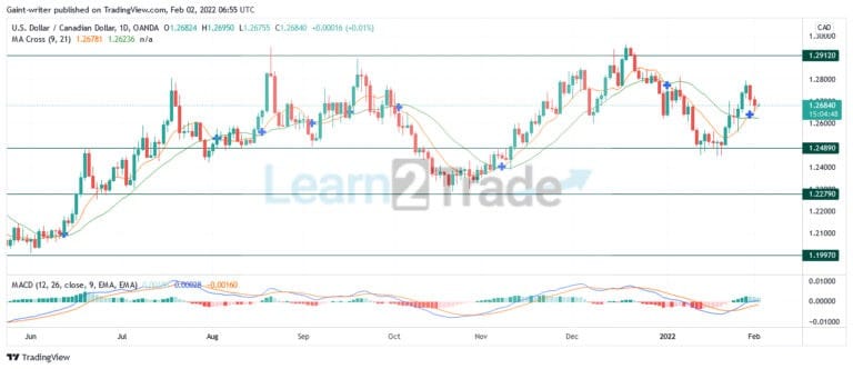 USDCAD Buyers’ Strength Dwindles as Bears Influence Price.