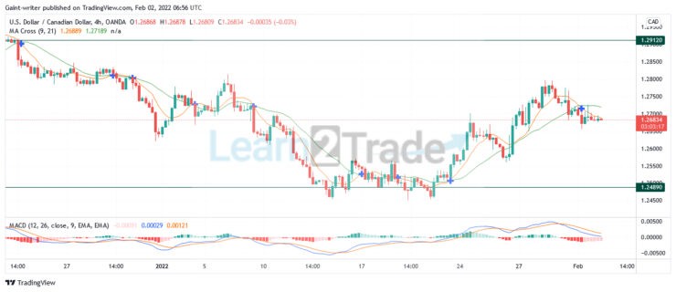 USDCAD Buyers’ Strength Dwindles as Bears Influence Price.