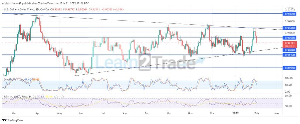 USDCHF Is Dropping as It Keeps Tapering in a Triangle Pattern