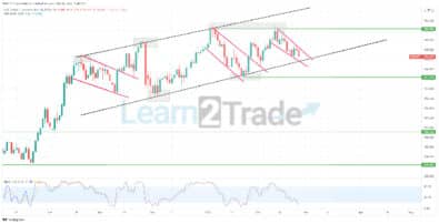 USDJPY Bearish Flag Pattern Is Likely to Create a Market Reversal