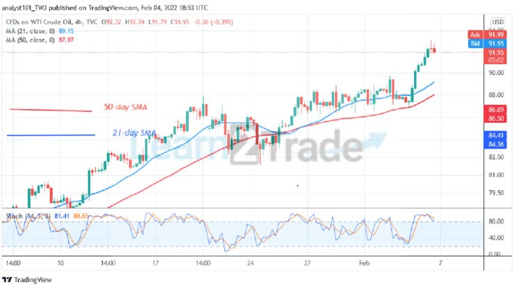 USOIL (WTI) Faces Rejection at Level $93.14 as It Reaches an Overbought Region at $93.14