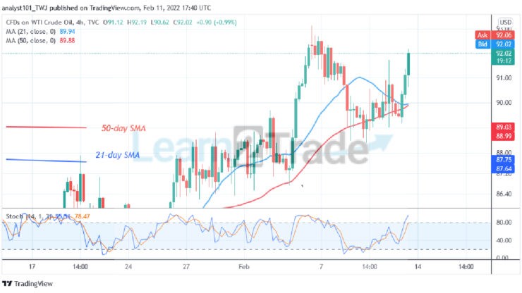 USOIL (WTI) Breaks Resistance at $92 but Faces Rejection at $94.63
