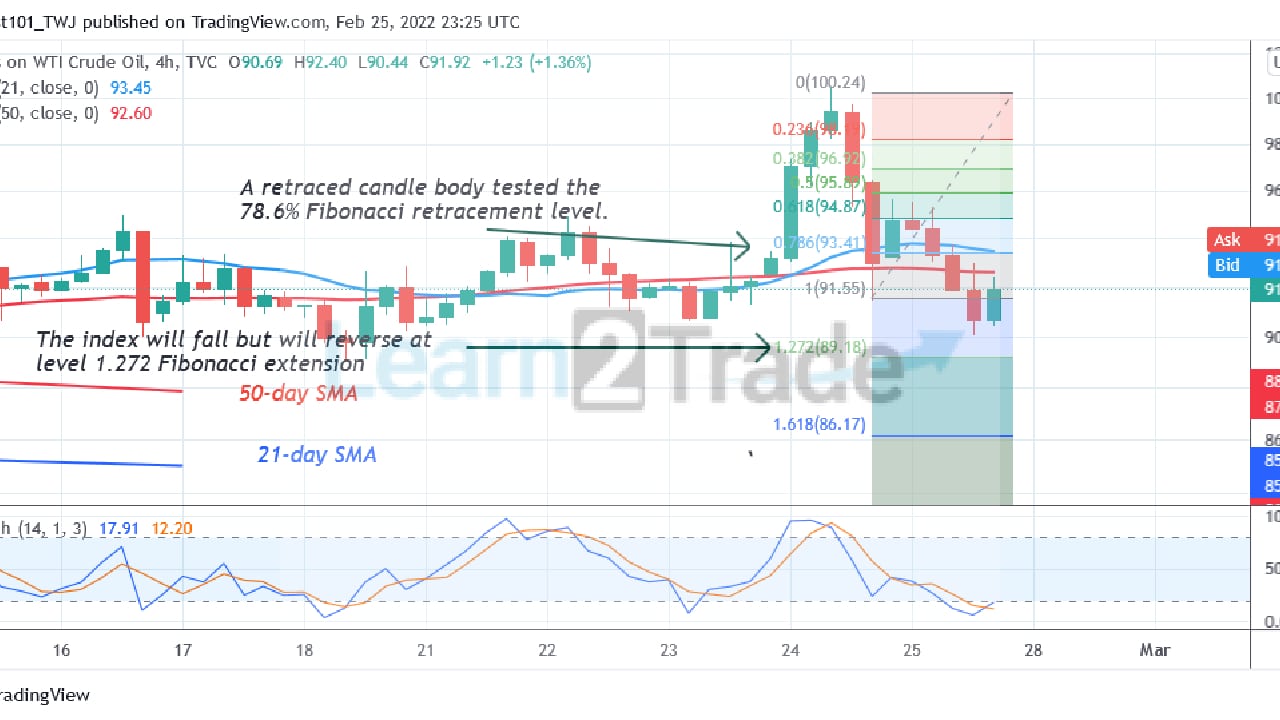 USOIL (WTI) Slumps toLow as Bulls Resume a Fresh Uptrend