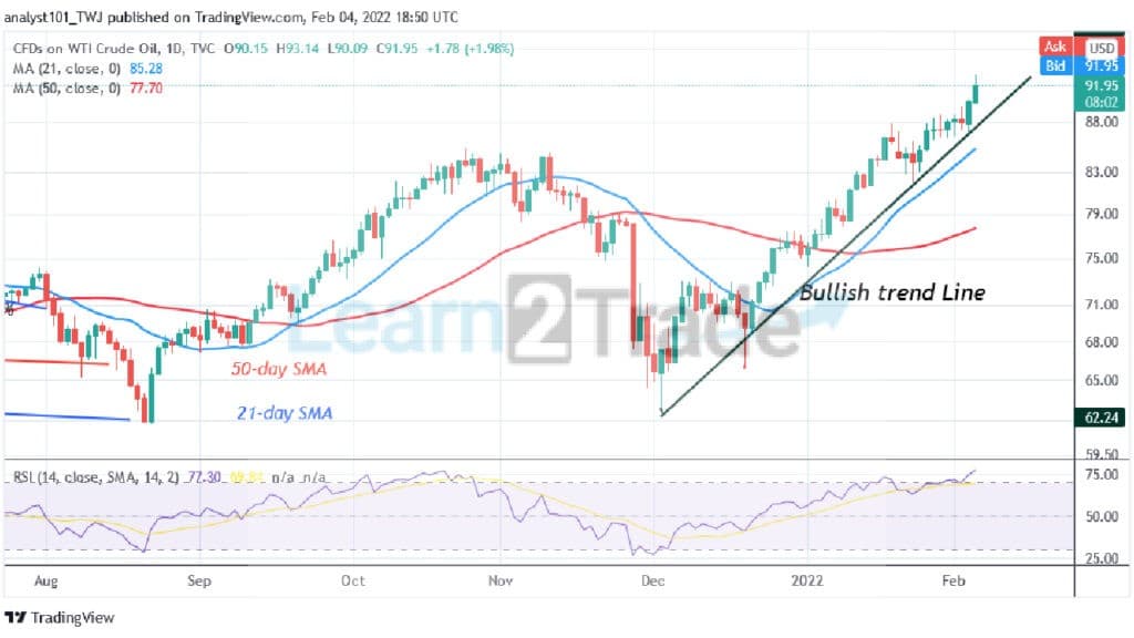 USOIL (WTI) Faces Rejection at Level $93.14 as Index Reaches an Overbought Region