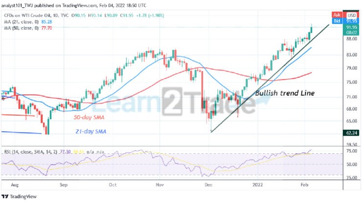 USOIL (WTI) Faces Rejection at Level $93.14 as It Reaches an Overbought Region at $93.14