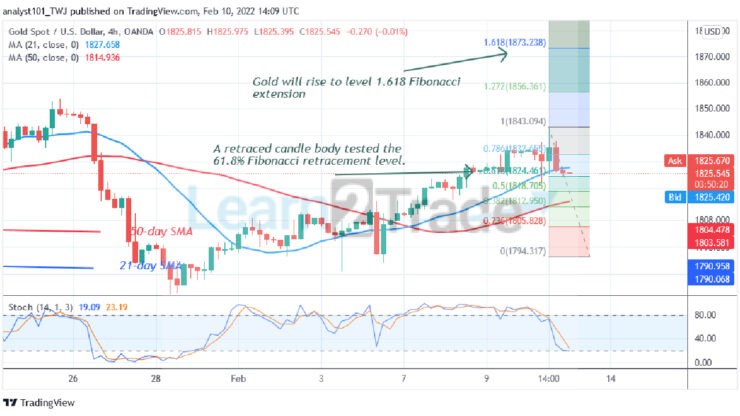 Gold Regains Bullish Momentum, May Revisit $1,850 High