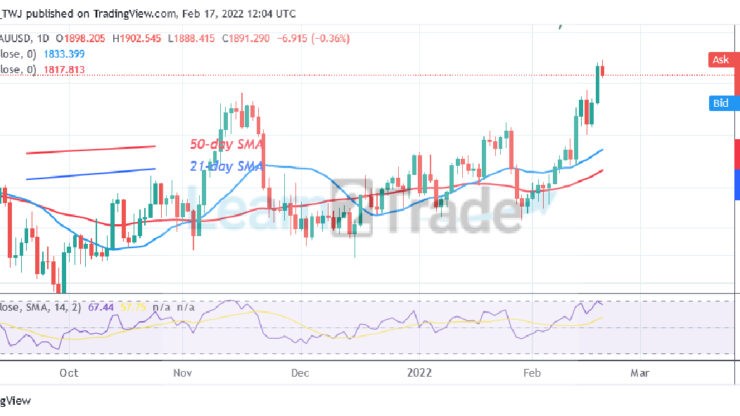 Gold Reaches Overbought Region, Targets the High of $1,967