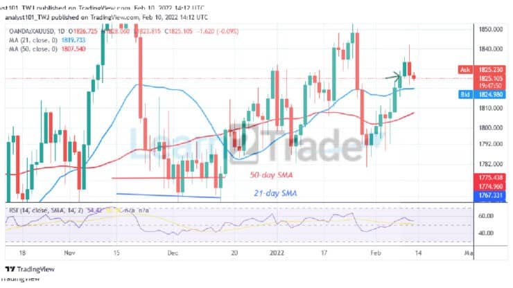 Gold Regains Bullish Momentum, May Revisit ,850 High