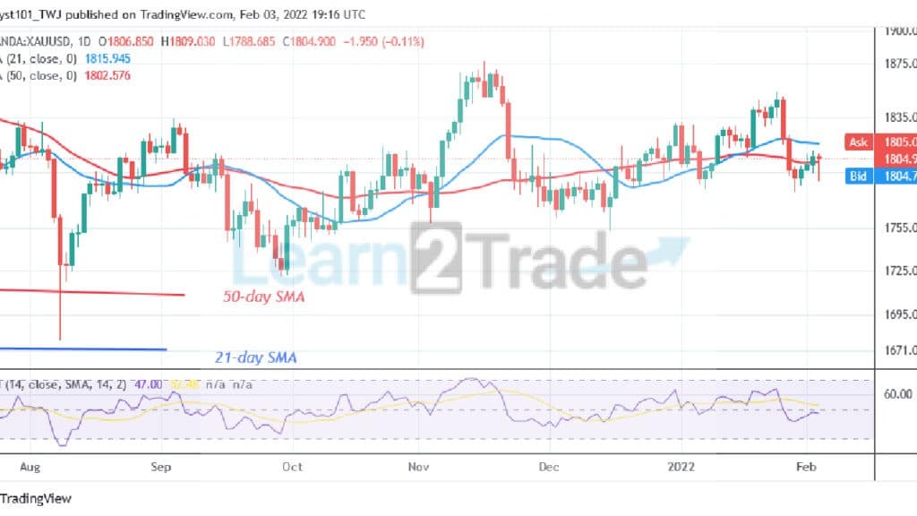 Gold Recovers but Struggles below $1,820 Resistance
