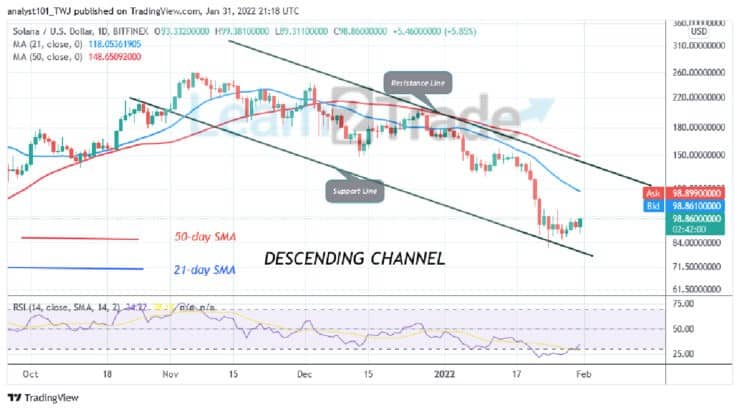 Solana (SOL) Rebounds above $80 Support but Fluctuates in a Range