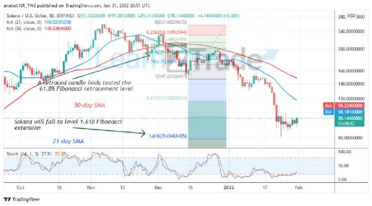 Solana (SOL) Rebounds above $80 Support but Fluctuatesin a Range