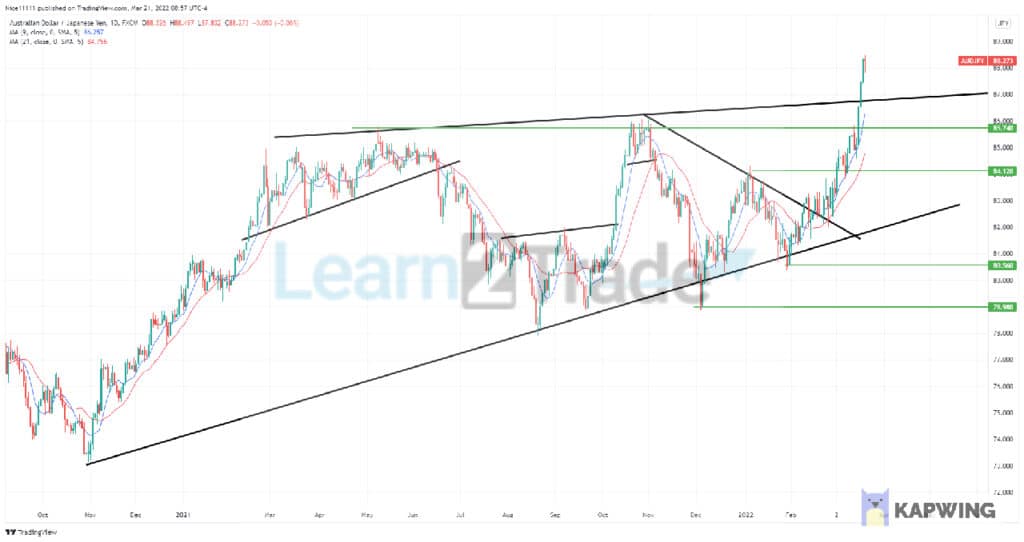 AUDJPY Makes Bullish Breakout Above a Major Resistance Zone