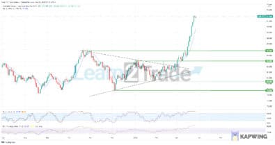 AUDJPY Shows Signs of Weakness After the Price Breaks Out
