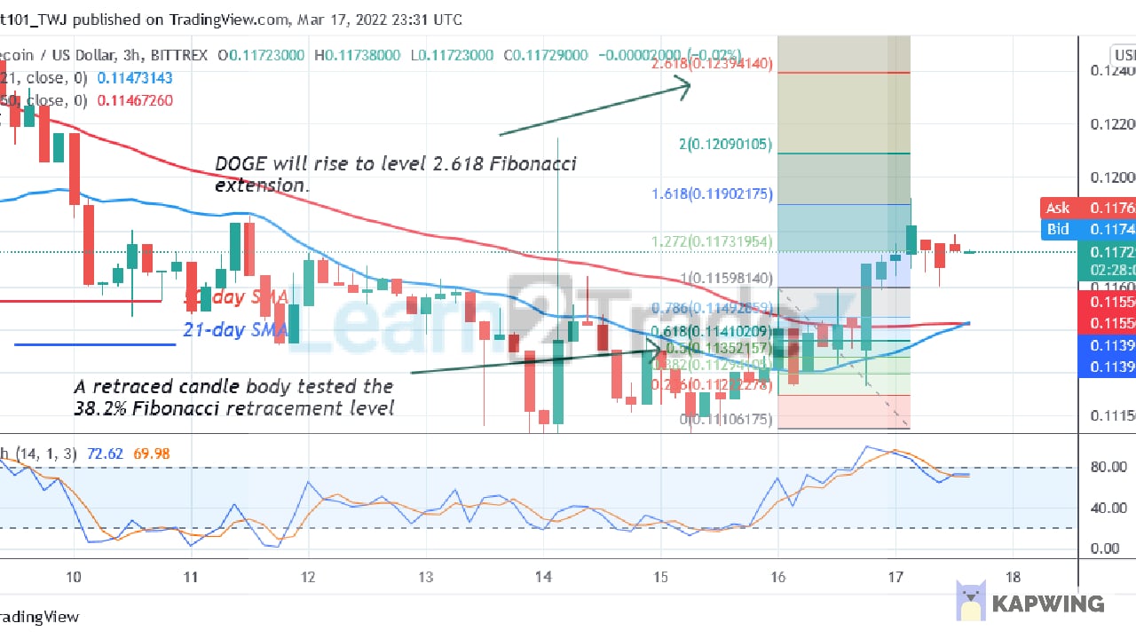 Dogecoin Rebounds Above $0.11 Support, Poises To Reclaim $0.12 High