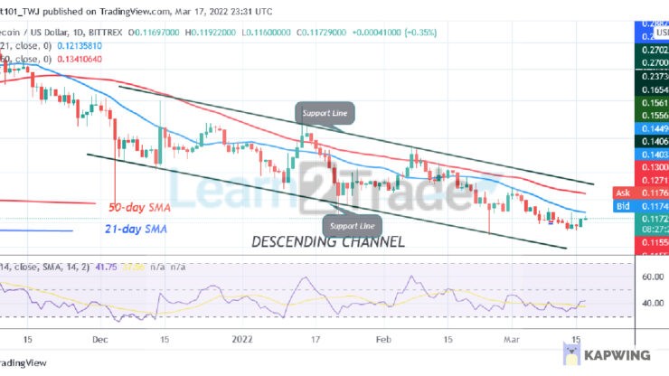 Dogecoin Rebounds Above $0.11 Support, Poises To Reclaim $0.12 High