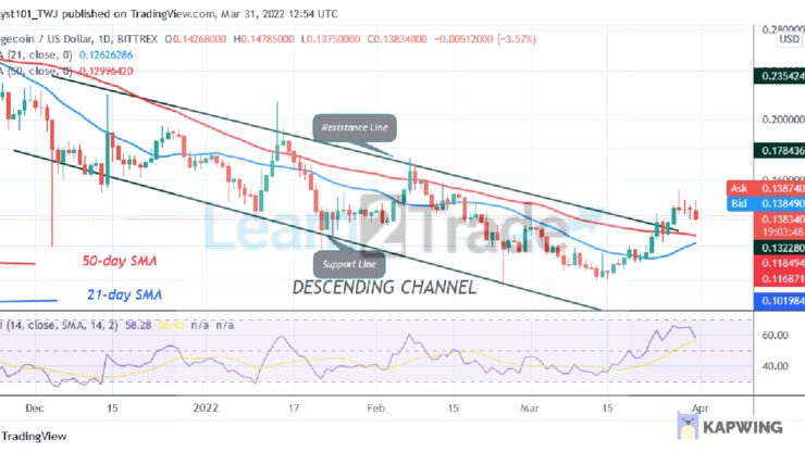 Dogecoin Faces Rejection at $0.15 as the Altcoin Declines to $0.12 Low