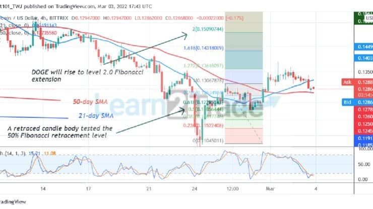 Dogecoin May Revisit Previous Low at $0.12, Faces Rejection at $0.13