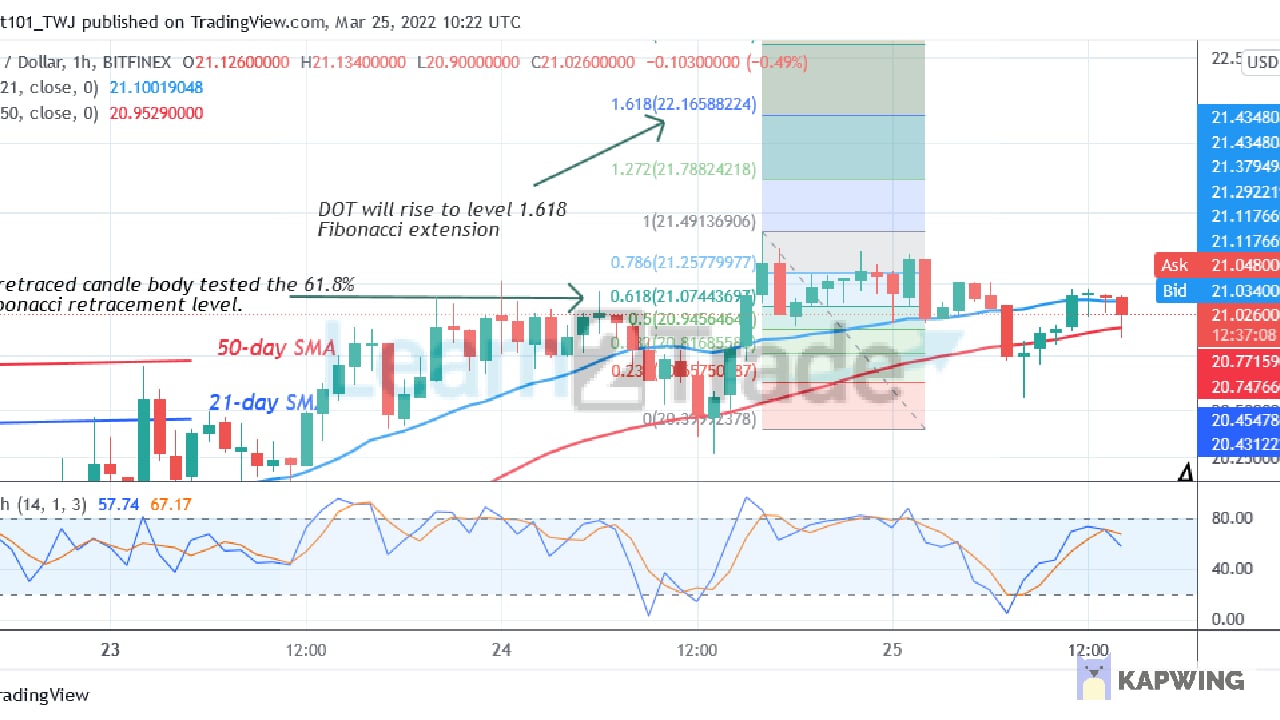 Polkadot Rallies to $21 High as Bulls Eye the Resistance at $23