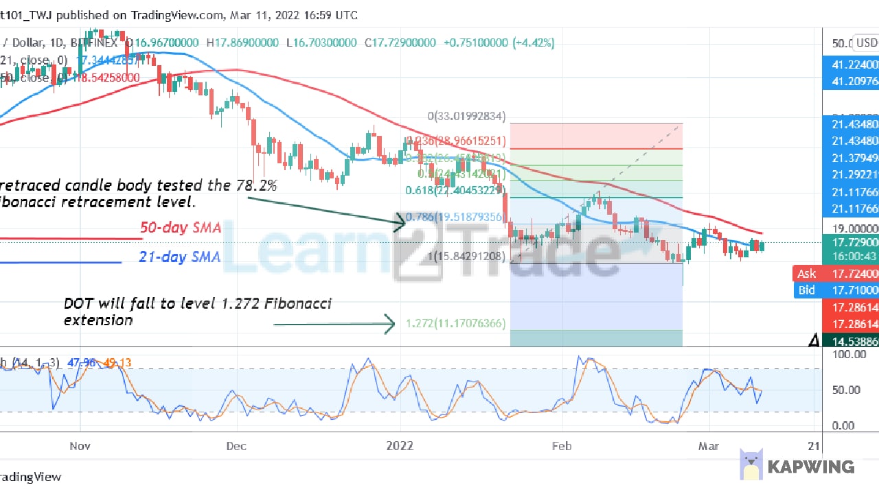 Polkadot Is in a Range-bound Move, Targets $19 High