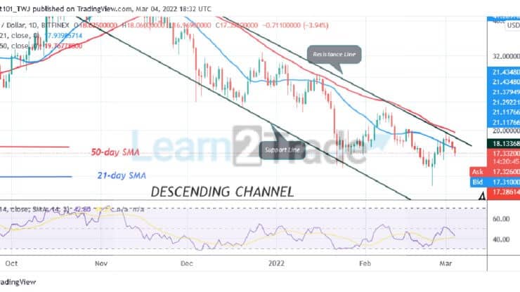 Polkadot Slumps to $16 Low as Buyers Emerge from Oversold Region