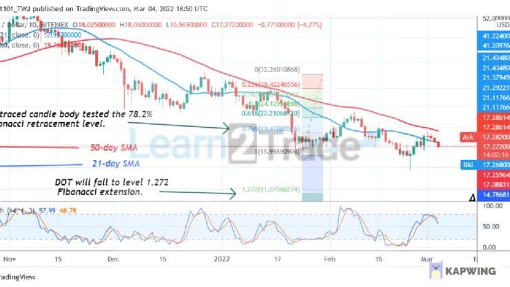 Polkadot Slumps to $16 Low as Buyers Emerge from Oversold Region