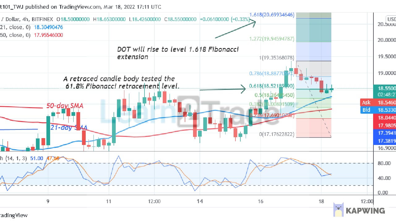 Polkadot Holds $18 Support, Poises to Revisit the $19 High