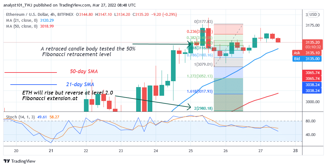 Ethereum Struggles below the ,200 Resistance, Risks Further Downward Move