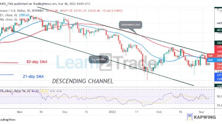 Ethereum Resumes a Downward Move, Faces Rejection at $3,000