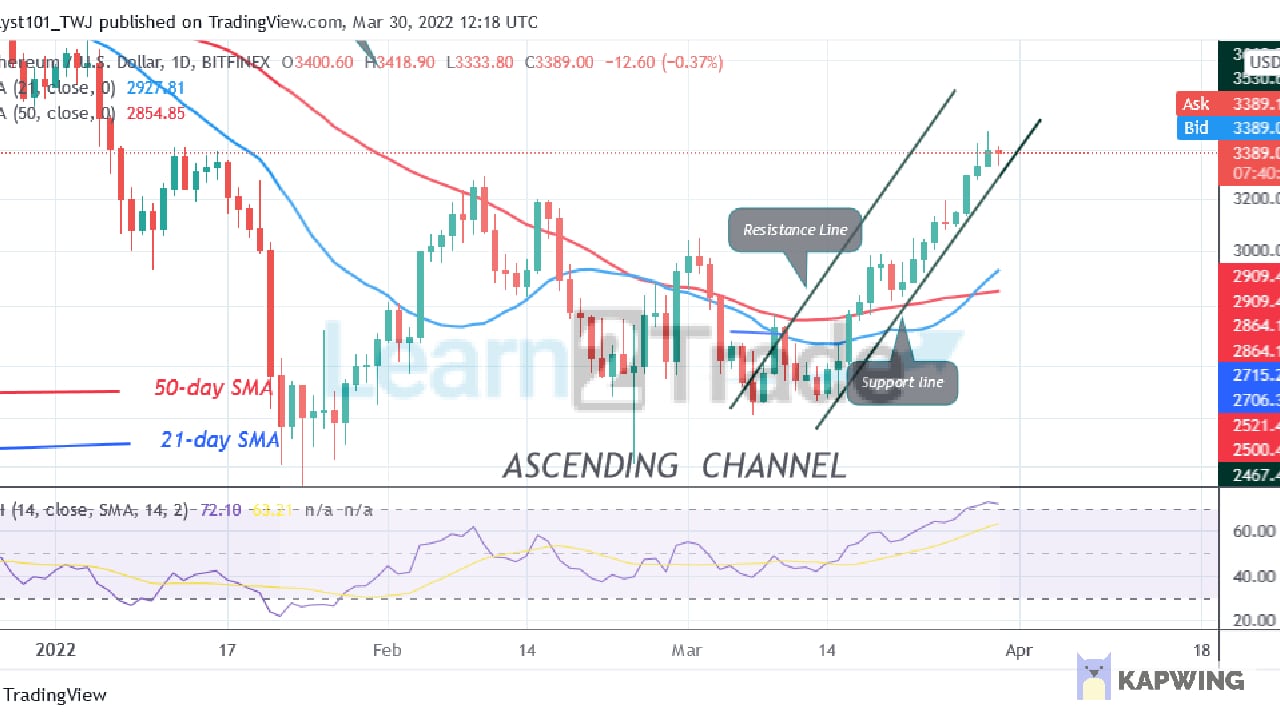 Ethereum Surges Ahead but Battles the $3,500 Resistance Zone