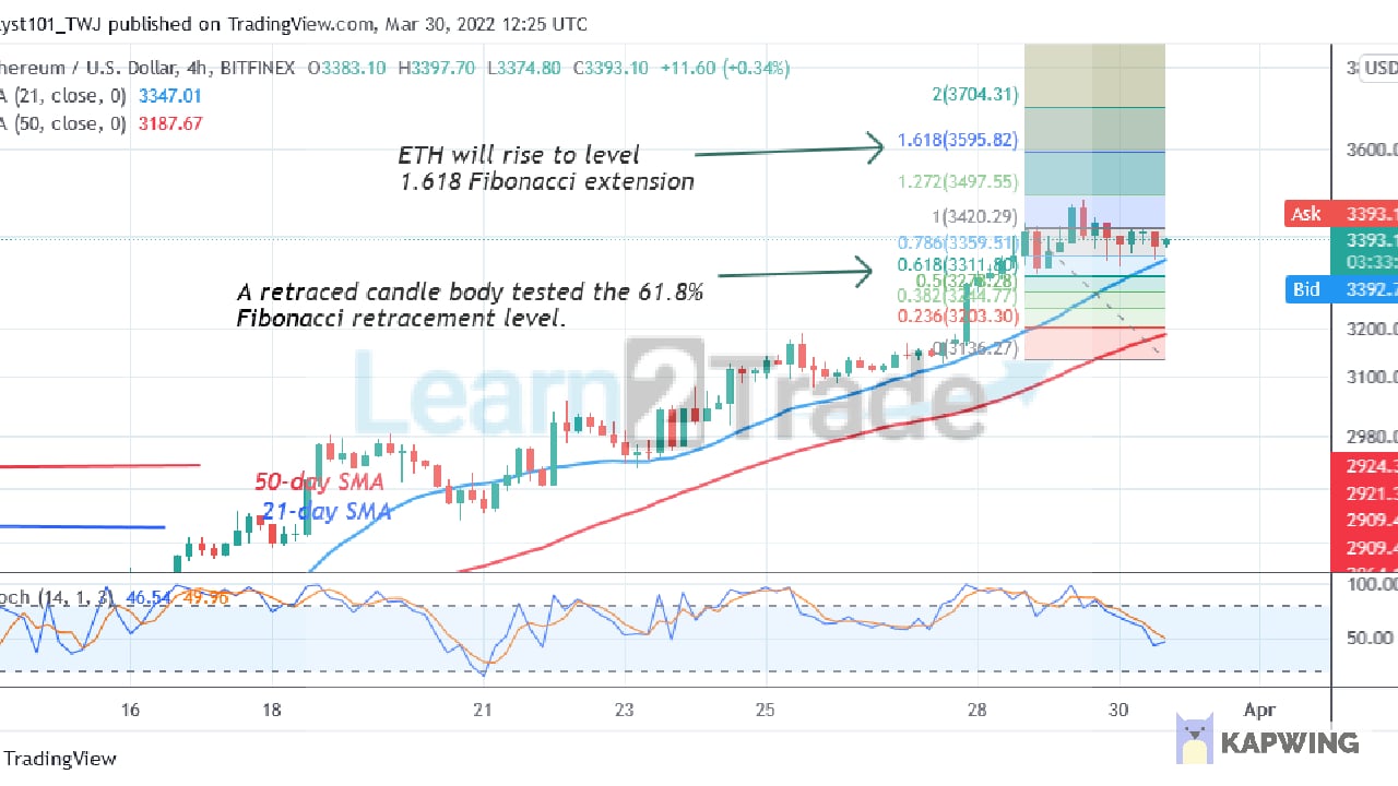 E Ethereum Surges Ahead but Battles the $3,500 Resistance Zone