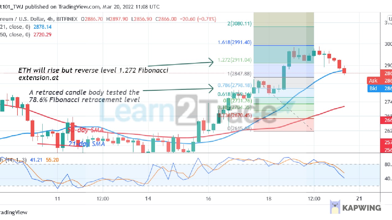 Ethereum Declines From $3,000 Resistance Zone; It May Find Support at $2,800