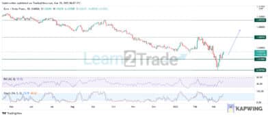 EURCHF Price Is Set to Continue Surging in the Bullish Phase