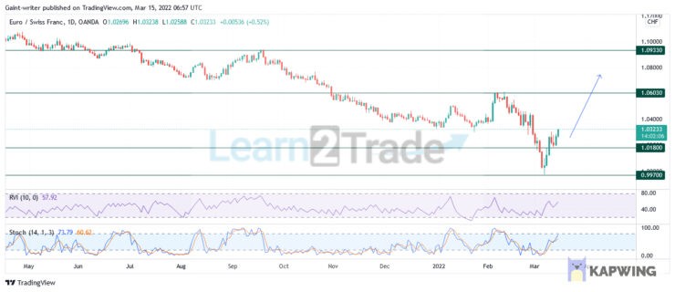 EURCHF Price Is Set to Continue Surging in the Bullish Phase