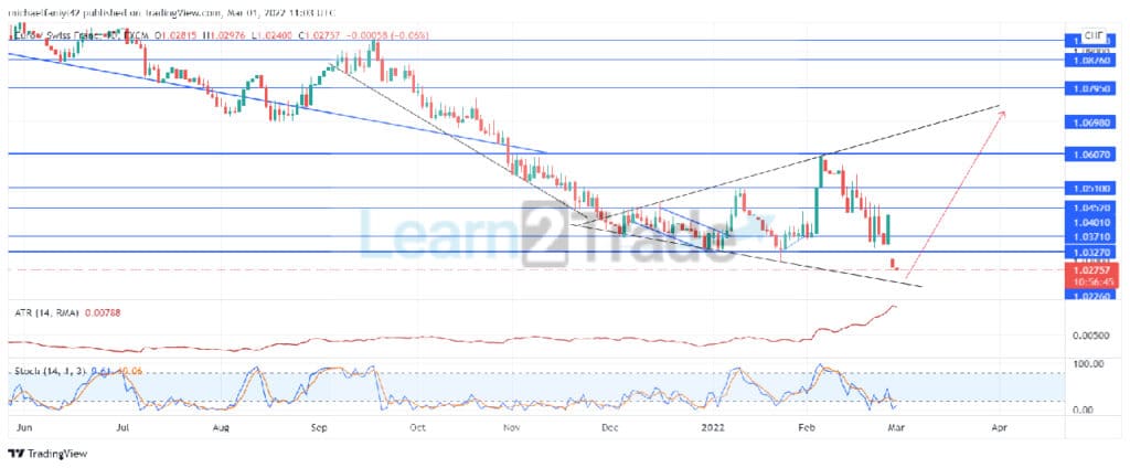 EURCHF Is Cranking Through an Expanding Triangle