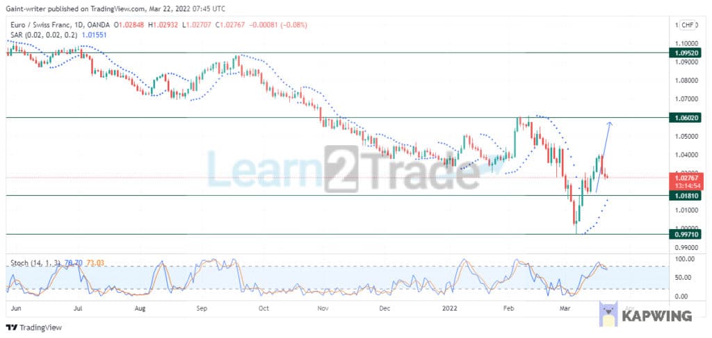 EURCHF Resolves Downward; Bulls Prepare for a Rebound