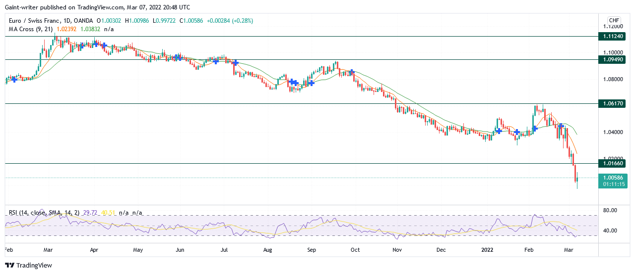 EURCHF Is Expected to Retrace During the Bearish Slump.