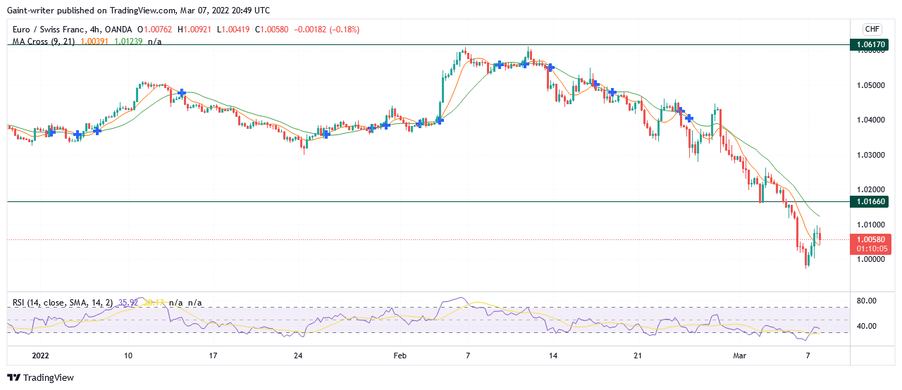 EURCHF Is Expected to Retrace During the Bearish Slump.