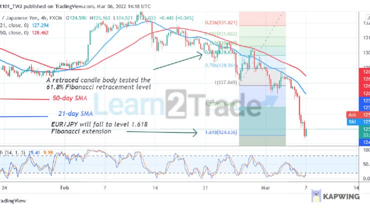 EUR/JPY Plunges to Level 124.63 as Bulls Buy the Dips