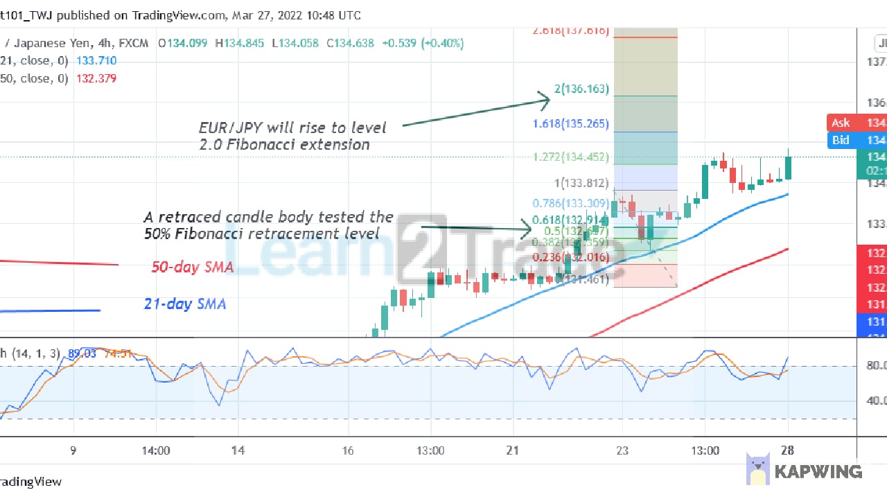 EUR/JPY Reaches an Overbought Region, May Further Rise to Level 136.16