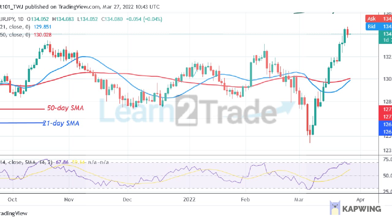 EUR/JPY Reaches an Overbought Region, May Further Rise to Level 136.16