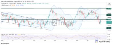 GPBJPY Price Continue to Slide Following a Rebound