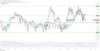GBPJPY Experiences a Change in Direction in the Market