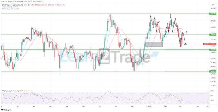 GBPJPY Experiences a Change in Direction in the Market