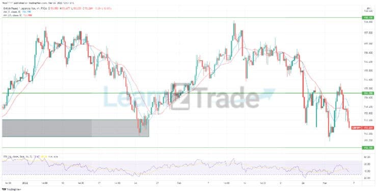 GBPJPY Experiences a Change in Direction in the Market